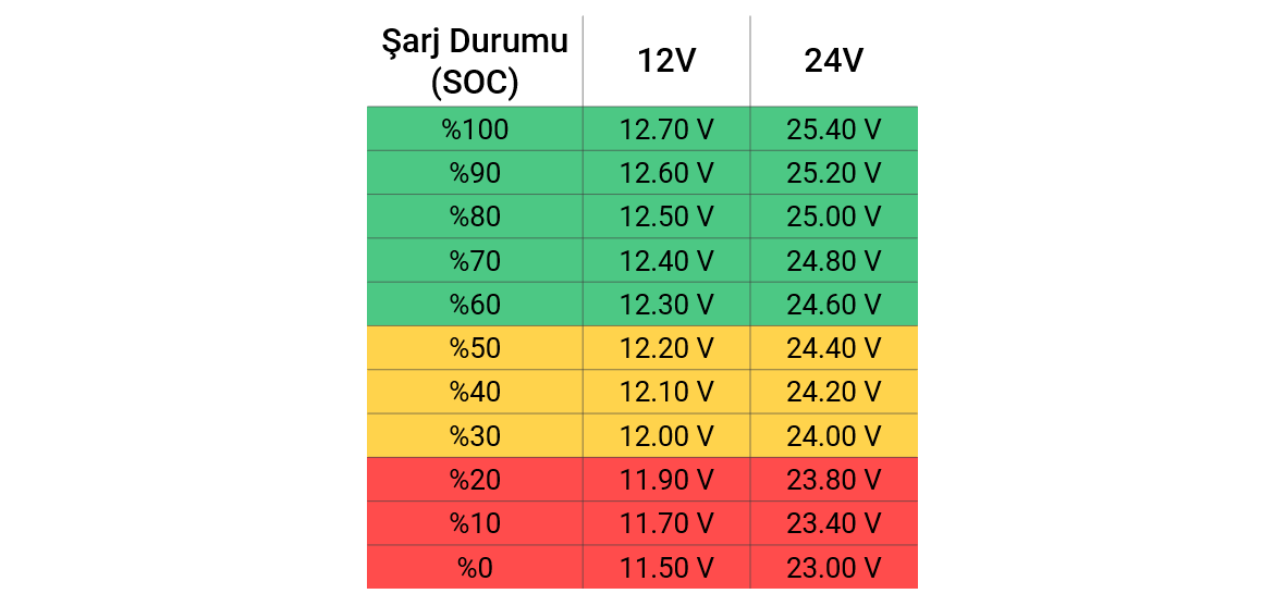 Sulu Kurşun Asit Aküler için SOC — Voltaj Tablosu (12V)