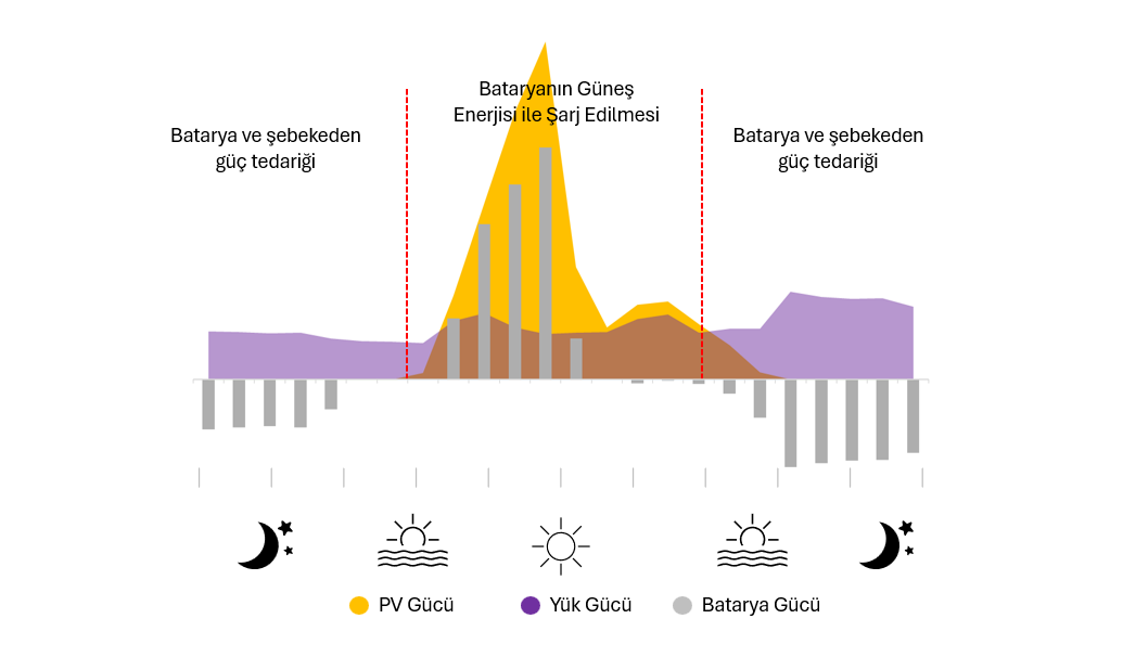 Ufox Çalışma Modu Prensibi: Battery Priority - PV Only
