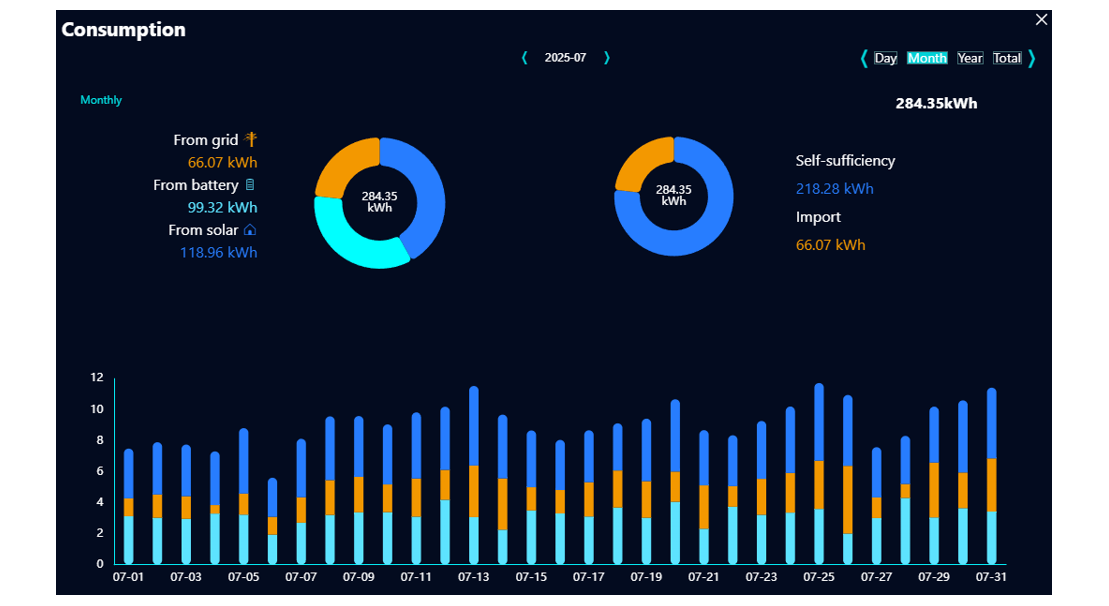 Ufox Off Grid Güneş Enerjisi Depolama Sistemi Temmuz 2025 Üretim-Tüketim Verileri