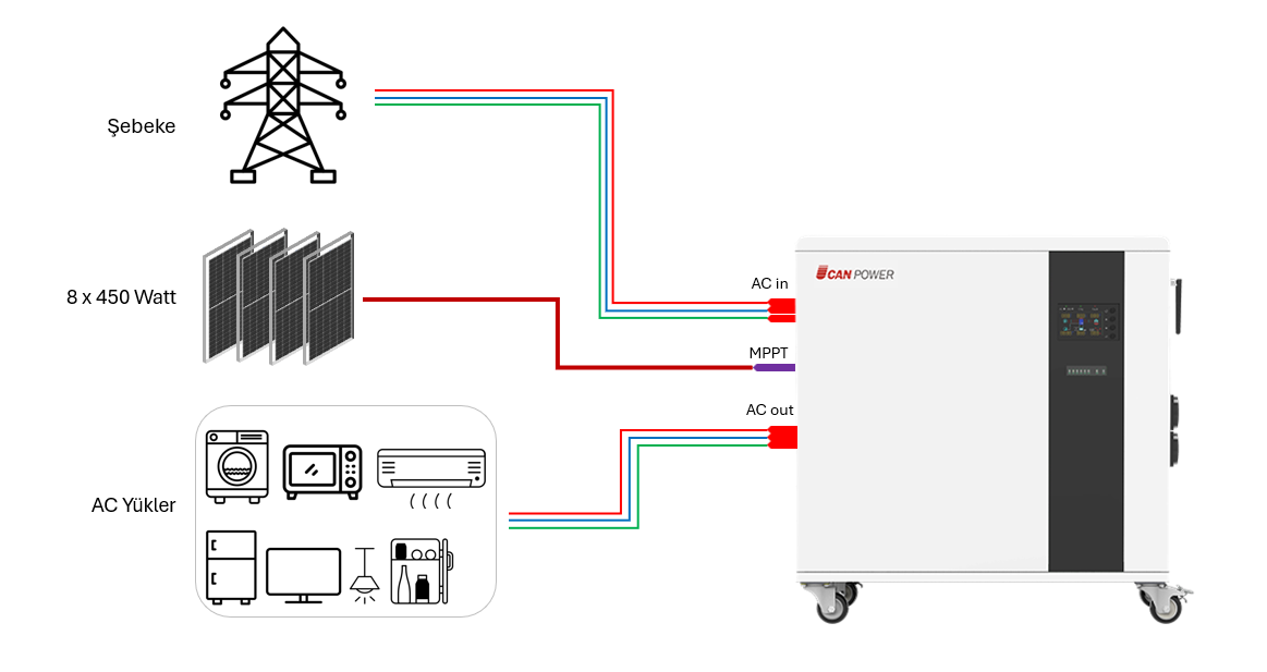 Off Grid Güneş Enerjisi Depolama Sistemi