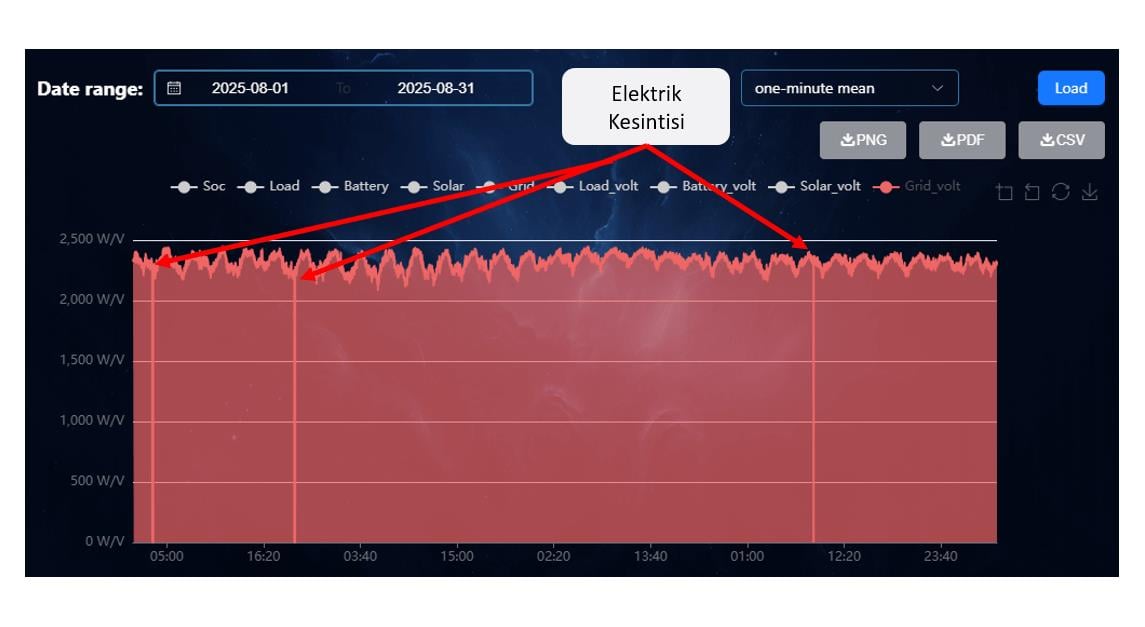UHC / UHB - 20 kW / 25.60 kWH Ev Tipi Enerji Depolama Sistemi Ağustos 2025 Elektrik Kesintileri
