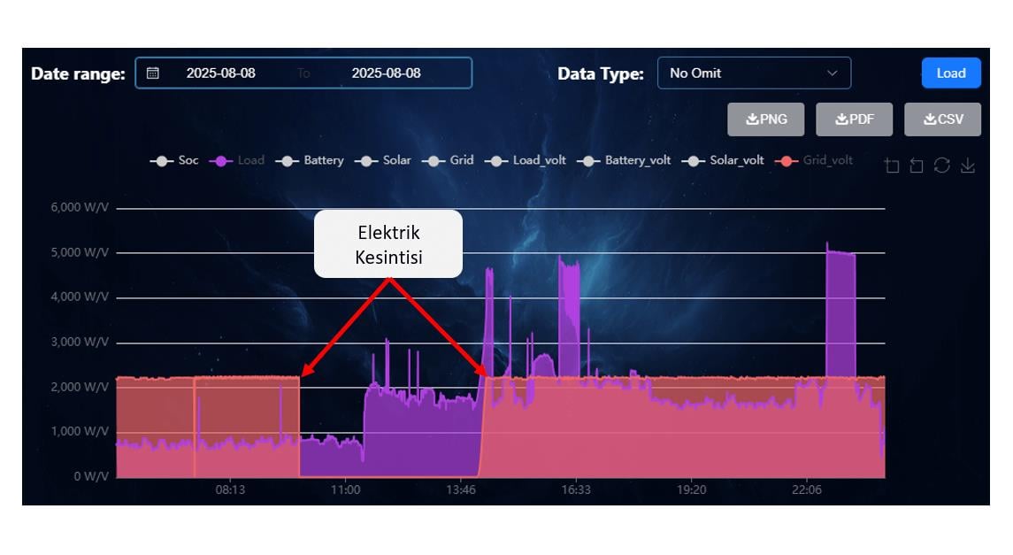 Uhome Ev Tipi Enerji Depolama Sistemi - Elektrik Kesintisi