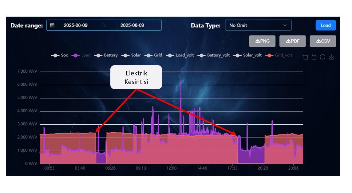 Uhome Ev Tipi Enerji Depolama Sistemi - Elektrik Kesintisi