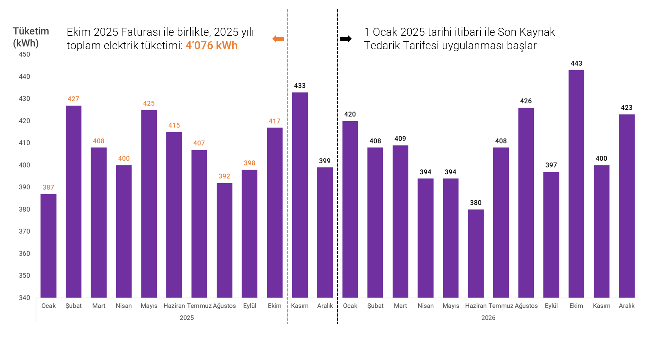 SKTT 4.000 kWh Tüketim Limiti Hesaplama — Örnek 1 (Ekim 2025)