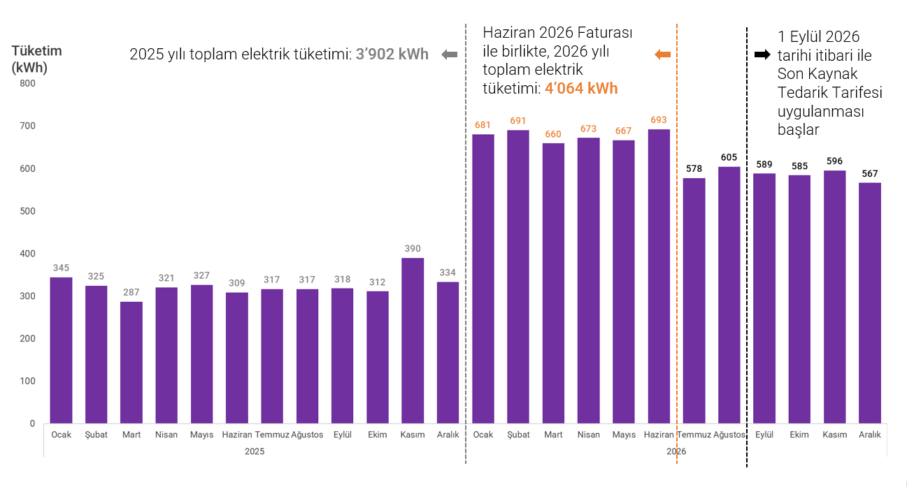 SKTT 4.000 kWh Tüketim Limiti Hesaplama — Örnek 3 (Haziran 2026)
