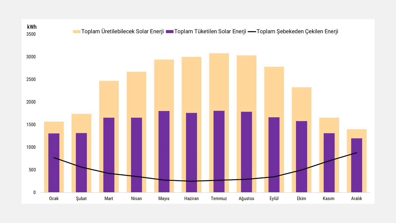 16.3 kWp Güneş Sistemi Yıllık Üretim-Tüketim Simülasyonu — Muğla