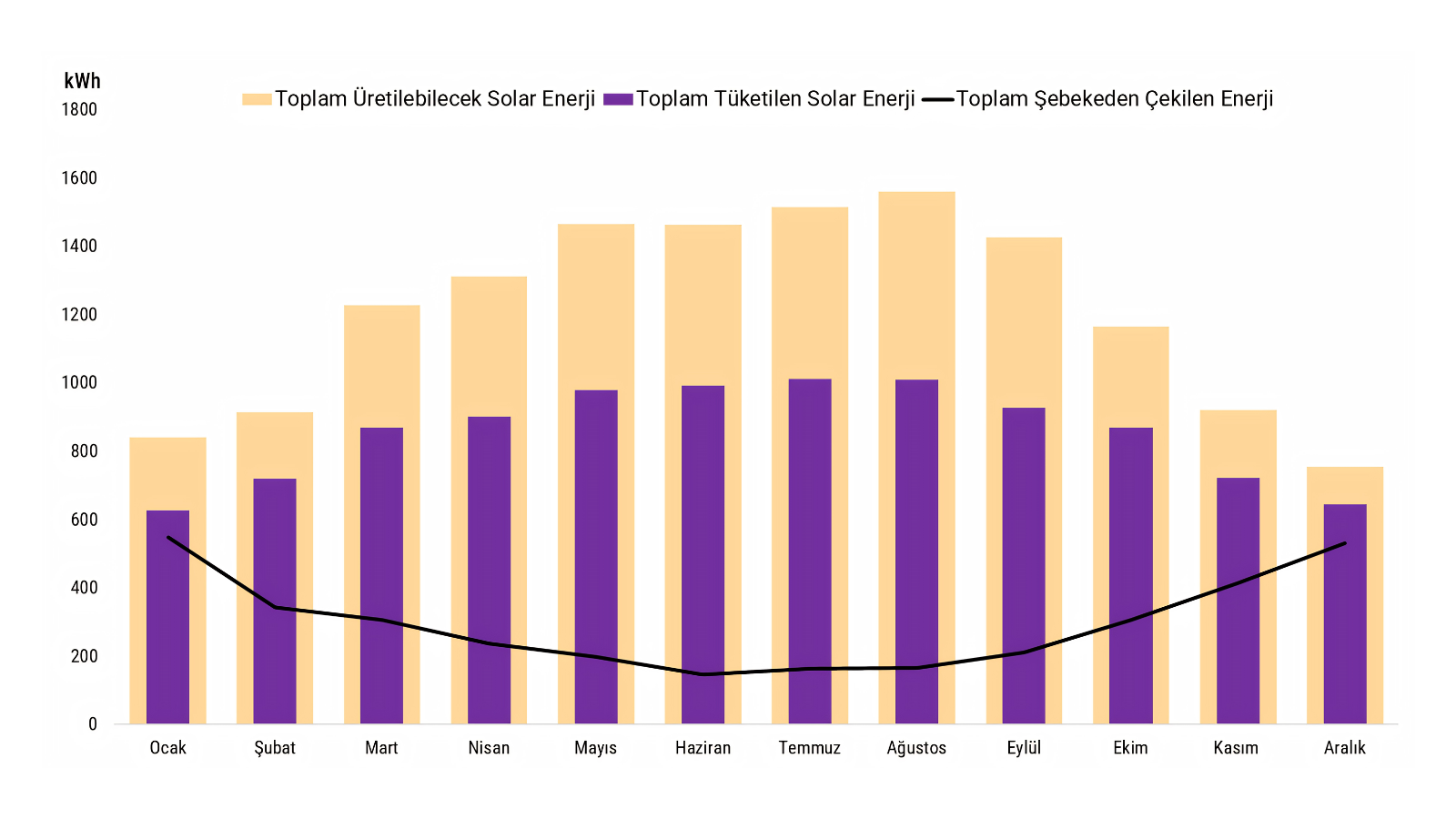 8.8 kWp Güneş Sistemi Yıllık Üretim-Tüketim Simülasyonu — Bolu