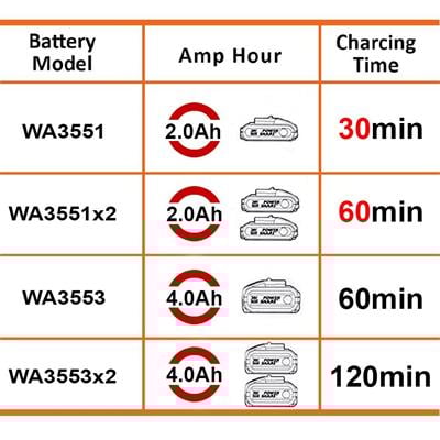 WorxWORX WA3883 20Volt Li-ion PowerShare İkili Hızlı Akü Şarj CihazıWA3883