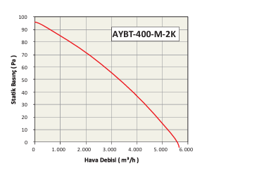 AYBT-200-M-2K AKSİYEL KANAL TİPİ FAN (1200 m3/h) - ACTİVENT - AKSİYEL FANLAR