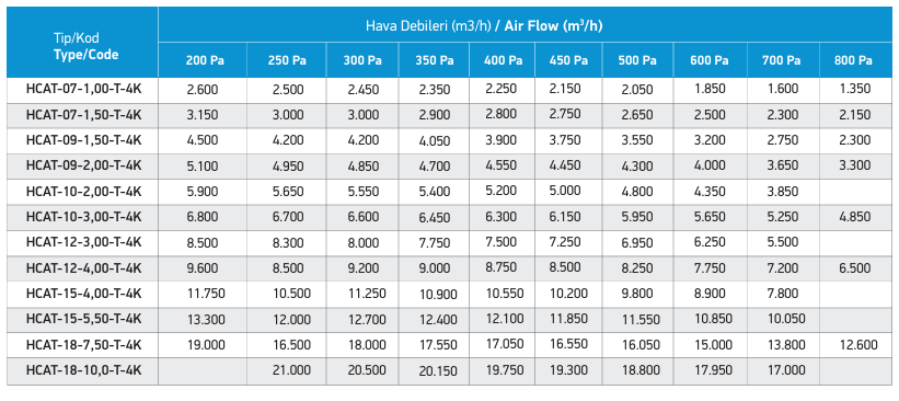 HCAT-07-1,00-T-4K SIK KANATLI HÜCRELİ FAN(2250 m3/h) - ACTİVENT - SIK KANATLI HÜCRELİ HÜCRELİ FANLAR