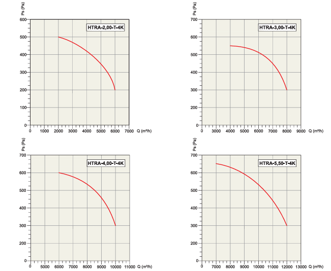 HTRA-1,00-T-4K MUTFAK EGZOST FANI(2500 m3/h) - ACTİVENT - MUTFAK EGZOST FANLARI