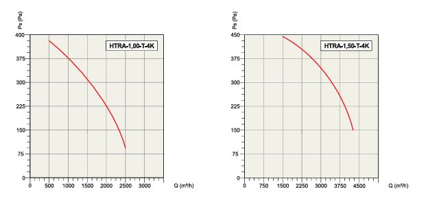HTRA-1,00-T-4K MUTFAK EGZOST FANI(2500 m3/h) - ACTİVENT - MUTFAK EGZOST FANLARI