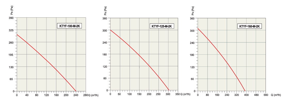 KTYF-100-M-2K YUVARLAK KANAL FANI (240 m3/h) - ACTİVENT - YUVARLAK KANAL FANLARI