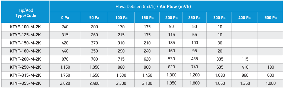 KTYF-100-M-2K YUVARLAK KANAL FANI (240 m3/h) - ACTİVENT - YUVARLAK KANAL FANLARI