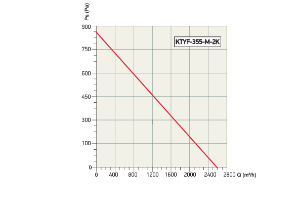 KTYF-100-M-2K YUVARLAK KANAL FANI (240 m3/h) - ACTİVENT - YUVARLAK KANAL FANLARI