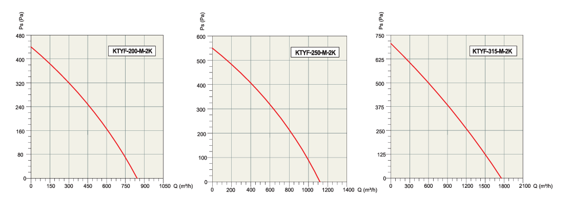 KTYF-100-M-2K YUVARLAK KANAL FANI (240 m3/h) - ACTİVENT - YUVARLAK KANAL FANLARI
