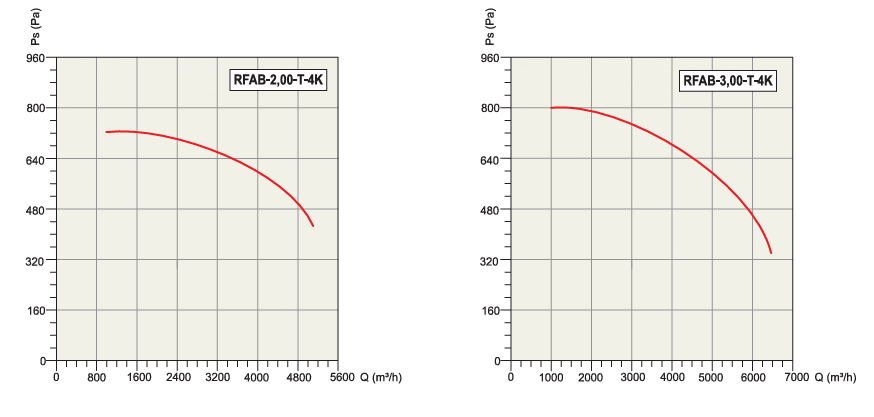 RFAB-0,50-T-4K SIK KANATLI DİREKT  AKUPLE, TEK EMİŞLİ SALYANGOZ FAN (2000 m3/h) - ACTİVENT - ALÇAK BASINÇLI SALYANGOZ FANLAR