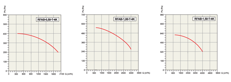 RFAB-0,50-T-4K SIK KANATLI DİREKT  AKUPLE, TEK EMİŞLİ SALYANGOZ FAN (2000 m3/h) - ACTİVENT - ALÇAK BASINÇLI SALYANGOZ FANLAR