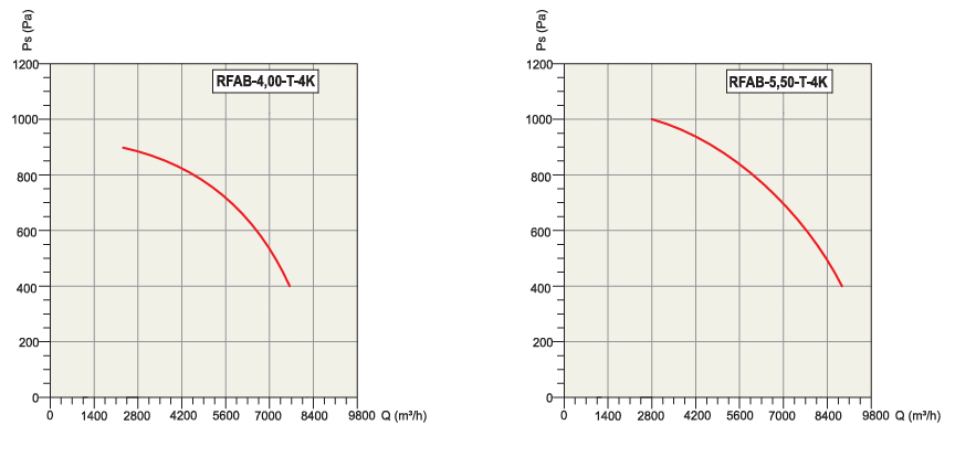 RFAB-0,50-T-4K SIK KANATLI DİREKT  AKUPLE, TEK EMİŞLİ SALYANGOZ FAN (2000 m3/h) - ACTİVENT - ALÇAK BASINÇLI SALYANGOZ FANLAR