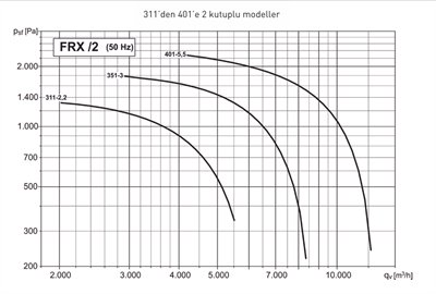  FRX 311 N-2P-2,2kW* ORTA BASINÇLI SALYANGOZ FAN  (6.000 m3/h) 