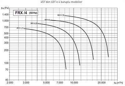  FRX 311 N-2P-2,2kW* ORTA BASINÇLI SALYANGOZ FAN  (6.000 m3/h) 