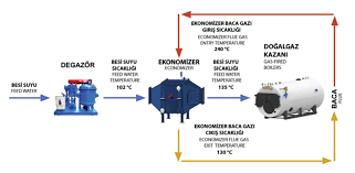 Ekonomizer Nedir Ne İşe Yarar Nerelerde Kullanılır