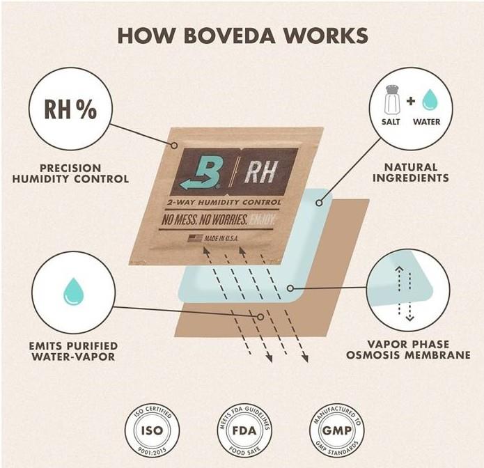 Boveda Puro Nemlendirici %72  60g x 1 Adet – Çift Yönlü Humidor Paketi 