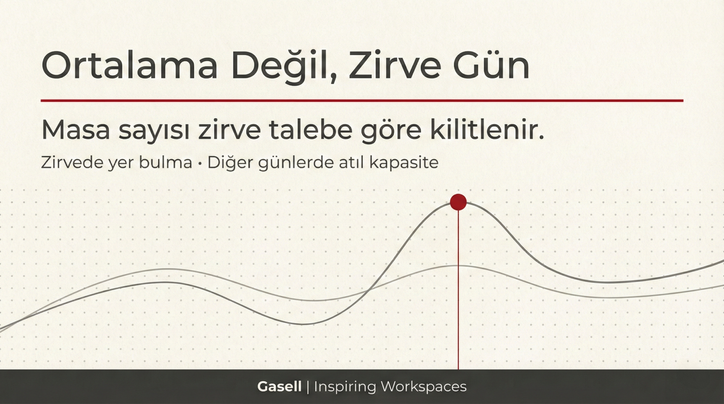 Desk sharing matematiği ve zirve gün grafiği