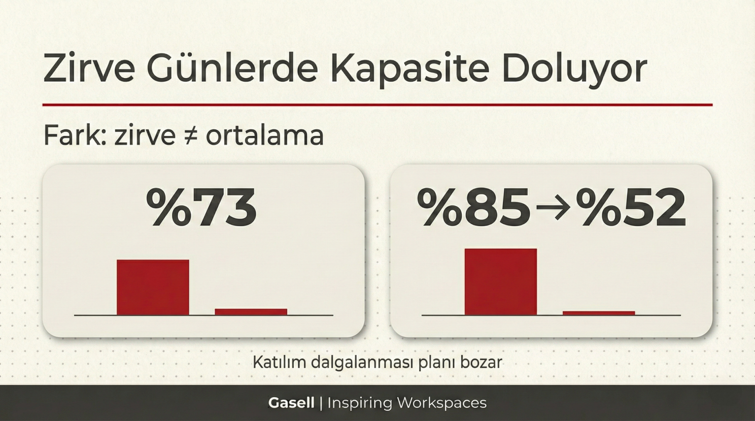 Ofis doluluk oranlarında zirve ve ortalama farkı