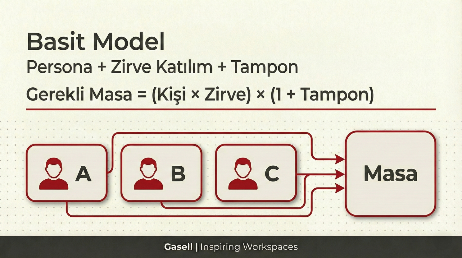 Masa sayısı hesaplama formülü ve persona modeli