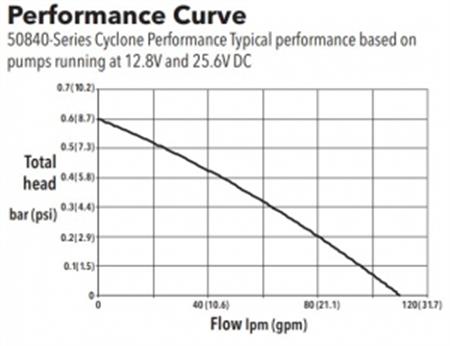 Jabsco Santrifüj Siklon Pompa