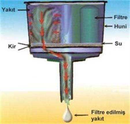Mr. Funnel Yakıt Filtreli Huni 19Litre/dakika