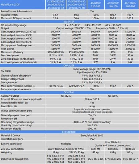Victron Energy Multiplus II İnvertör/Redresör 24V-5000VA-120A