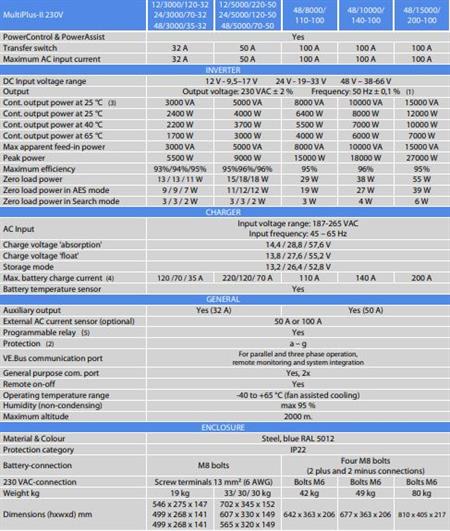 Victron Energy Multiplus II İnvertör/Redresör 12V-3000VA-120A