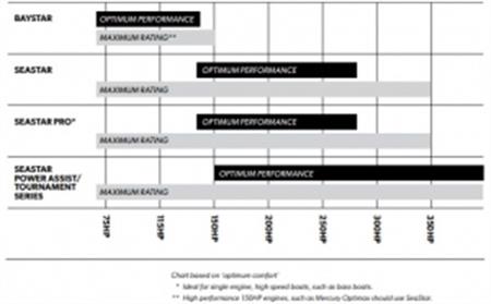 SeaStar Pro HH5770-3 Önden Montaj 2.0 Hidrolik Dümen Pompası