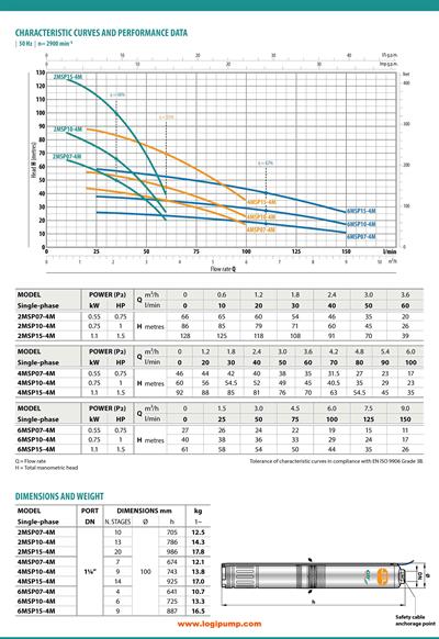  City Pumps 4MSP15-4M 4 İnç Dalgıç Pompa Kumlu Su Çekimi İçin 1.1 kW - 92 mSS