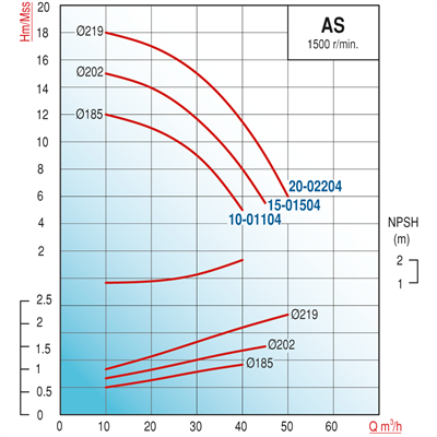 Varan AS 7.5-00754 Uçtan Emişli - Uzun Kaplinli / EN 733 Yüksek Verimli Endüstriyel Santrifüj Pompa (1 HP/ 0.75 kW) 10 mSS / 40 m3/h