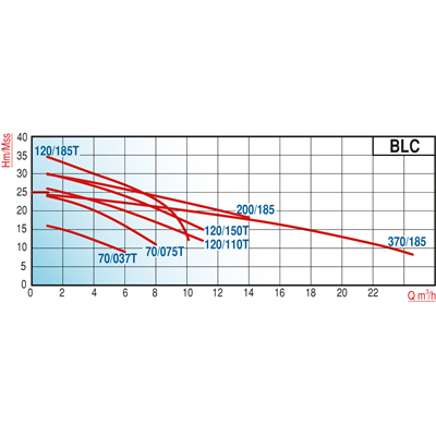 Varan BLC 200/185T Paslanmaz / Tek Kademe Endüstriyel OEM Santrifüj Pompa (2.5 HP / 1.85 kW) 30 mSS / 13 m3/h