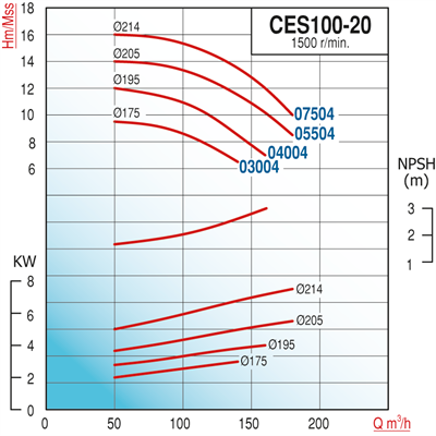 Varan CES 100-20-04004 Uçtan Emişli (1500 d/d) Kapalı Kaplinli / EN 733 Yüksek Verimli Endüstriyel Santrifüj Pompa (5.5 HP / 4 kW) 12 mSS / 160 m3/h