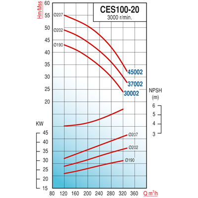 Varan CES 100-20-37002 Uçtan Emişli - Kapalı Kaplinli / EN 733 Yüksek Verimli Endüstriyel Santrifüj Pompa (50 HP / 37 kW) 49 mSS / 320 m3/h
