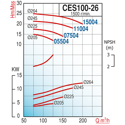 Varan CES 100-26-15004 Uçtan Emişli (1500 d/d) Kapalı Kaplinli / EN 733 Yüksek Verimli Endüstriyel Santrifüj Pompa (20 HP / 15 kW) 25 mSS / 200 m3/h