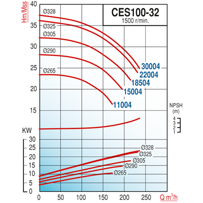 Varan CES 100-32-30004 Uçtan Emişli (1500 d/d) Kapalı Kaplinli / EN 733 Yüksek Verimli Endüstriyel Santrifüj Pompa (40 HP / 30 kW) 36 mSS / 220 m3/h