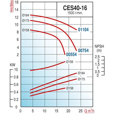 Varan CES 40-16-00754 Uçtan Emişli (1500 d/d) Kapalı Kaplinli / EN 733 Yüksek Verimli Endüstriyel Santrifüj Pompa (1 HP/ 0.75 kW) 11 mSS / 23 m3/h