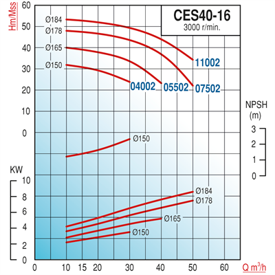Varan CES 40-16-05502 Uçtan Emişli - Kapalı Kaplinli / EN 733 Yüksek Verimli Endüstriyel Santrifüj Pompa (7.5 HP / 5.5 kW) 40 mSS / 40 m3/h