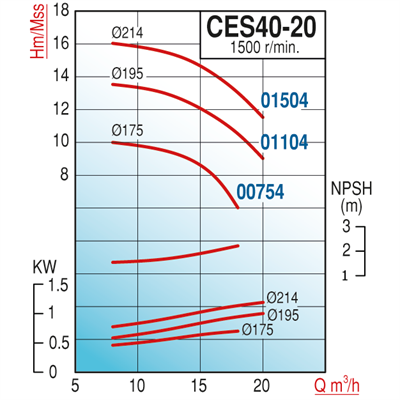 Varan CES 40-20-00754 Uçtan Emişli (1500 d/d) Kapalı Kaplinli / EN 733 Yüksek Verimli Endüstriyel Santrifüj Pompa (1 HP/ 0.75 kW) 10 mSS / 18 m3/h