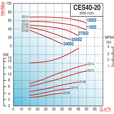 Varan CES 40-20-11002 Uçtan Emişli - Kapalı Kaplinli / EN 733 Yüksek Verimli Endüstriyel Santrifüj Pompa (15 HP / 11.2 kW) 58 mSS / 50 m3/h