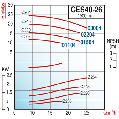 Varan CES 40-26-01104 Uçtan Emişli (1500 d/d) Kapalı Kaplinli / EN 733 Yüksek Verimli Endüstriyel Santrifüj Pompa (1.5 HP / 1.1 kW) 12 mSS / 18 m3/h