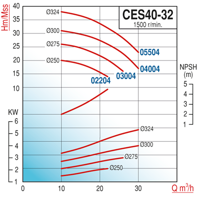 Varan CES 40-32-02204 Uçtan Emişli (1500 d/d) Kapalı Kaplinli / EN 733 Yüksek Verimli Endüstriyel Santrifüj Pompa (3 HP / 2.2 kW) 20 mSS / 22 m3/h