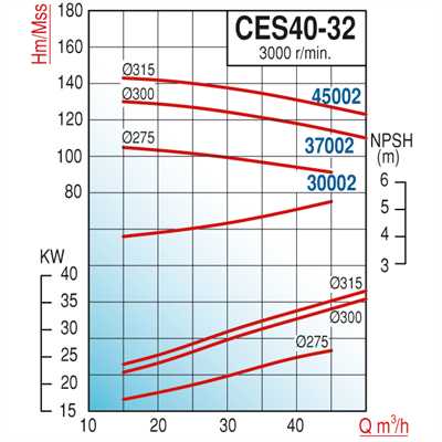 Varan CES 40-32-45002 Uçtan Emişli - Kapalı Kaplinli / EN 733 Yüksek Verimli Endüstriyel Santrifüj Pompa (60 HP / 45 kW) 143 mSS / 50 m3/h