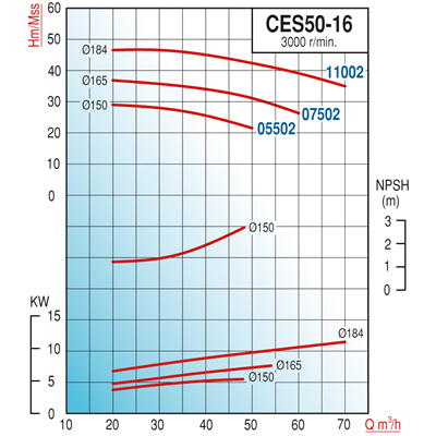 Varan CES 50-16-07502 Uçtan Emişli - Kapalı Kaplinli / EN 733 Yüksek Verimli Endüstriyel Santrifüj Pompa (10 HP / 7.5 kW) 37 mSS / 60 m3/h